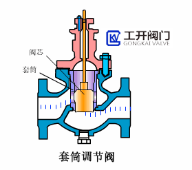 套筒調(diào)節(jié)閥工作原理動(dòng)態(tài)圖