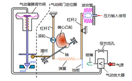 氣動(dòng)閥門(mén)加裝定位器工作原理圖-上海工開(kāi)閥門(mén)